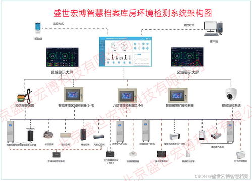档案库房“十防”智能化实践 温湿度一体化监控系统的建设经验与工程安装服务解析